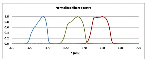 Normalized transmittance spectra of the three filters used in the present example